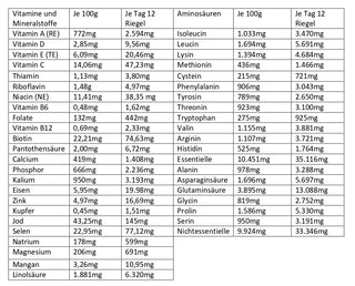 Tabelle Vitamine/ Mineralstoffe